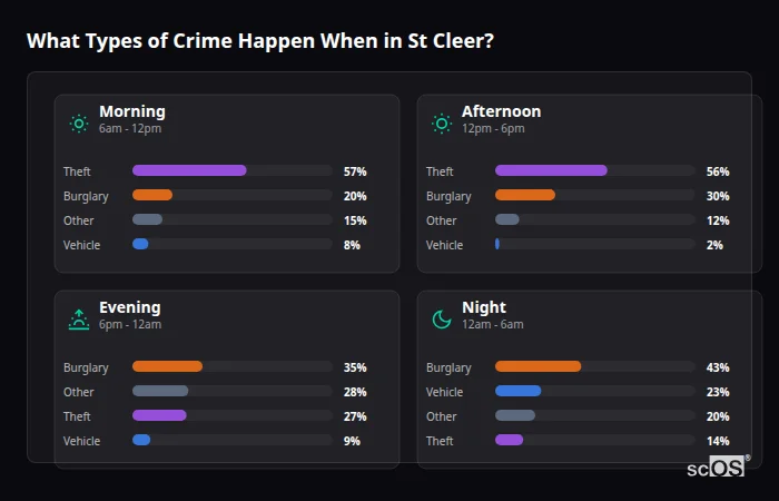 Crime types by time period for St Cleer - showing breakdown of burglary, violence, theft, and vehicle crime by morning, afternoon, evening, and night