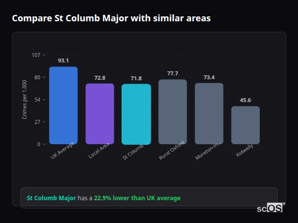 Compare St Columb Major with similar populations - St Columb Major crime rate is 22.9% lower than UK average