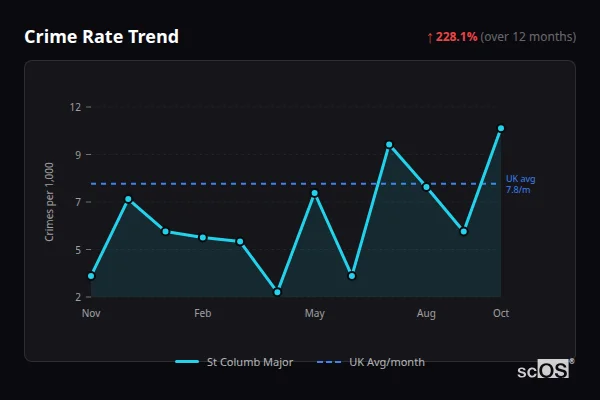 Crime Rate Trend for St Columb Major - showing 228.1% increase over 12 months