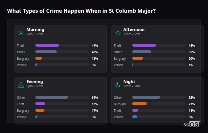 Crime types by time period for St Columb Major - showing breakdown of burglary, violence, theft, and vehicle crime by morning, afternoon, evening, and night