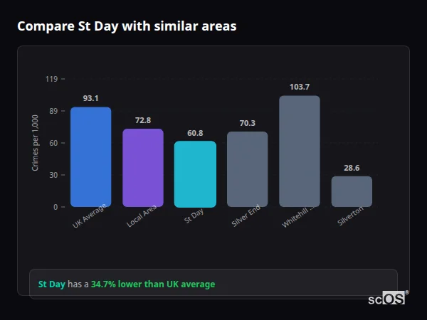 Compare St Day with similar populations - St Day crime rate is 34.7% lower than UK average