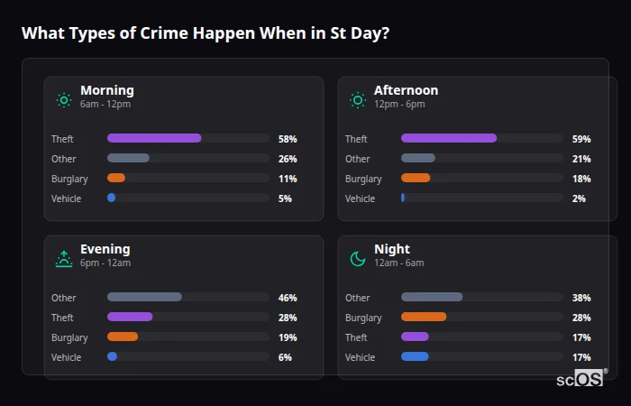 Crime types by time period for St Day - showing breakdown of burglary, violence, theft, and vehicle crime by morning, afternoon, evening, and night