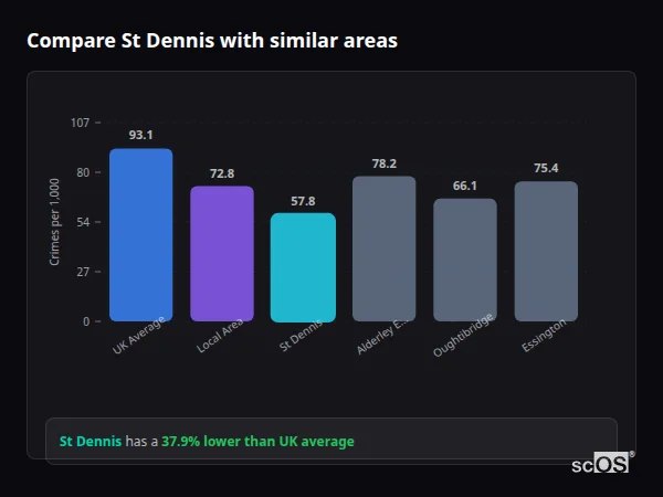 Compare St Dennis with similar populations - St Dennis crime rate is 37.9% lower than UK average