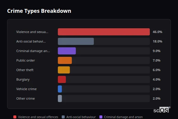 Crime Types Breakdown for St Dennis - showing Violence and sexual offences (46%), Anti-social behaviour (18%), Criminal damage and arson (9%)