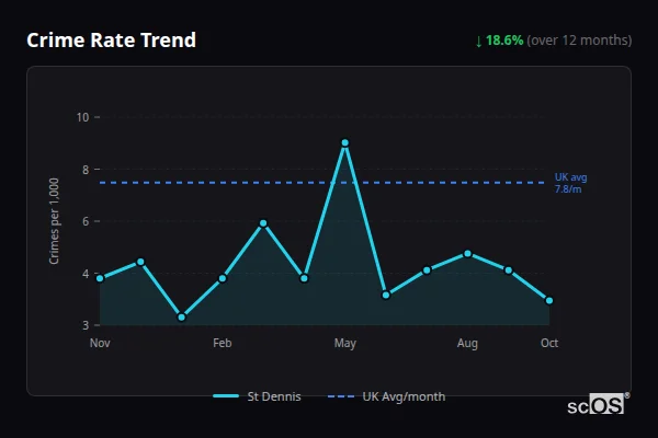 Crime Rate Trend for St Dennis - showing 18.6% decrease over 12 months