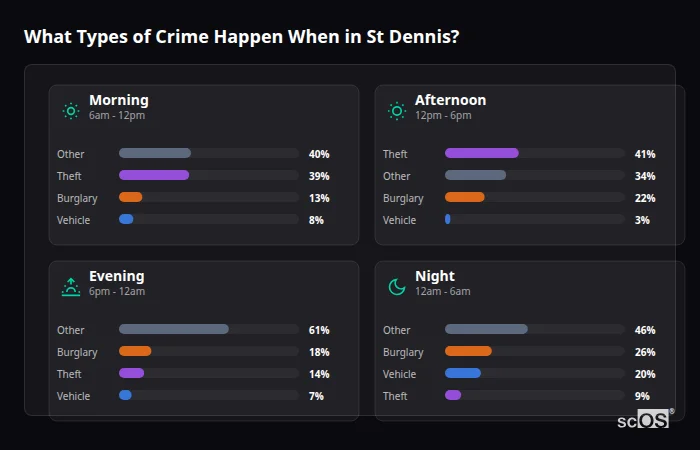 Crime types by time period for St Dennis - showing breakdown of burglary, violence, theft, and vehicle crime by morning, afternoon, evening, and night