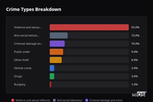 Crime Types Breakdown for St Erme and Trispen - showing Violence and sexual offences (53%), Anti-social behaviour (12%), Criminal damage and arson (10%)
