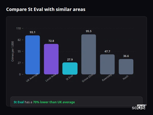 Compare St Eval with similar populations - St Eval crime rate is 70% lower than UK average