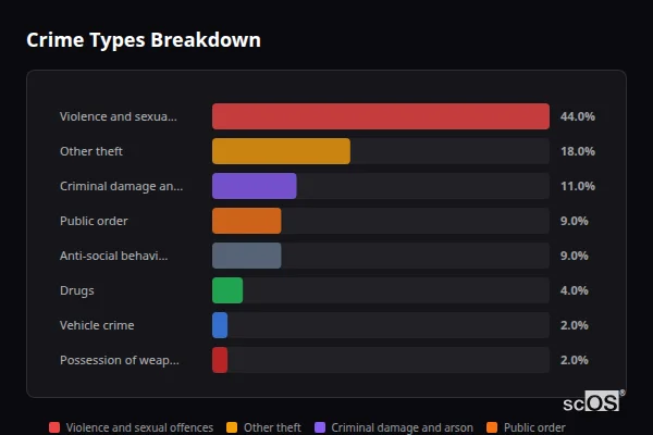 Crime Types Breakdown for St Eval - showing Violence and sexual offences (44%), Other theft (18%), Criminal damage and arson (11%)