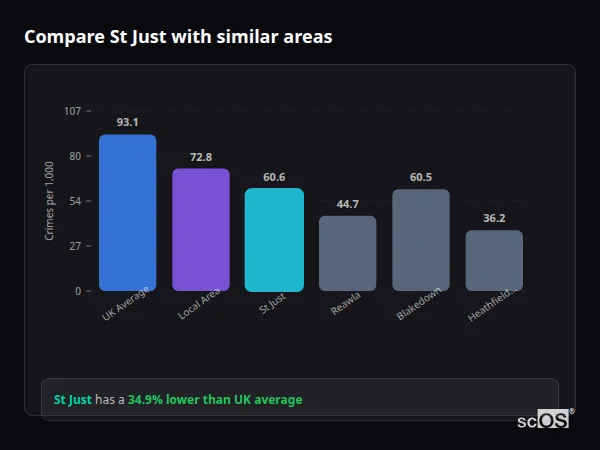 Compare St Just with similar populations - St Just crime rate is 34.9% lower than UK average