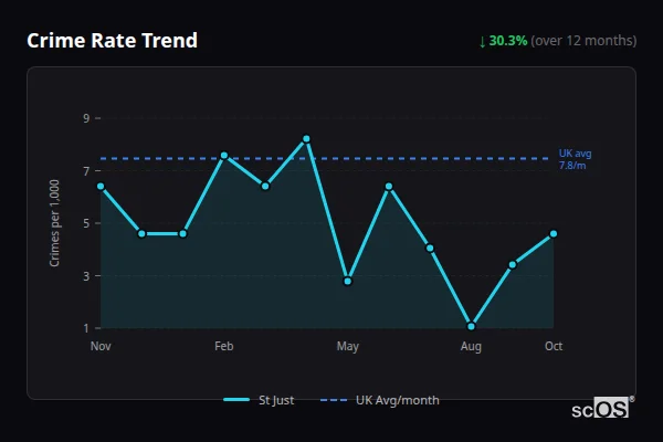Crime Rate Trend for St Just - showing 30.3% decrease over 12 months