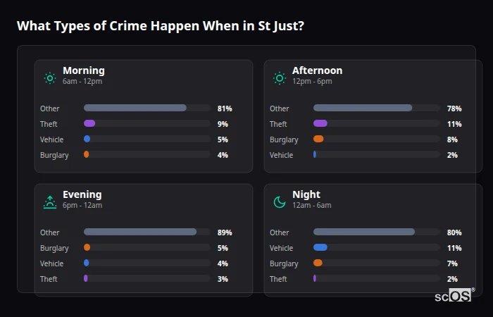 Crime types by time period for St Just - showing breakdown of burglary, violence, theft, and vehicle crime by morning, afternoon, evening, and night