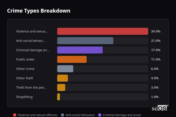 Crime Types Breakdown for St Keverne - showing Violence and sexual offences (34%), Anti-social behaviour (21%), Criminal damage and arson (17%)
