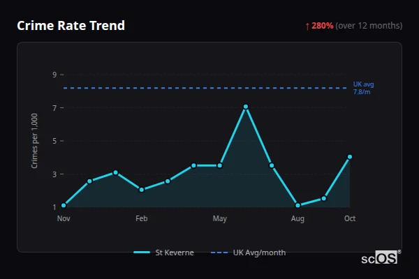 Crime Rate Trend for St Keverne - showing 280% increase over 12 months