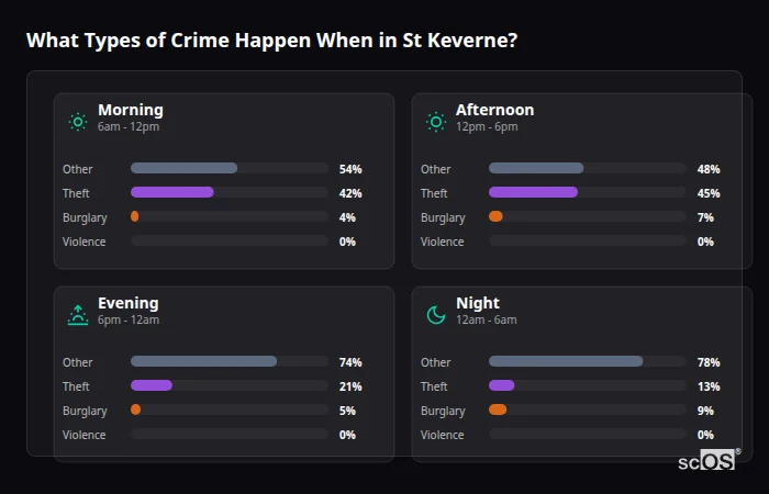 Crime types by time period for St Keverne - showing breakdown of burglary, violence, theft, and vehicle crime by morning, afternoon, evening, and night