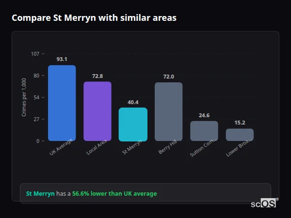 Compare St Merryn with similar populations - St Merryn crime rate is 56.6% lower than UK average
