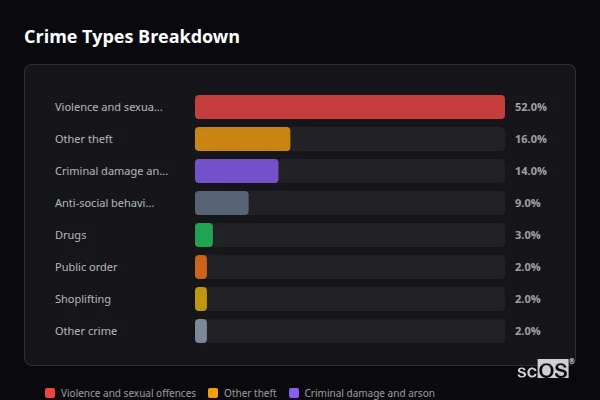 Crime Types Breakdown for St Merryn - showing Violence and sexual offences (52%), Other theft (16%), Criminal damage and arson (14%)