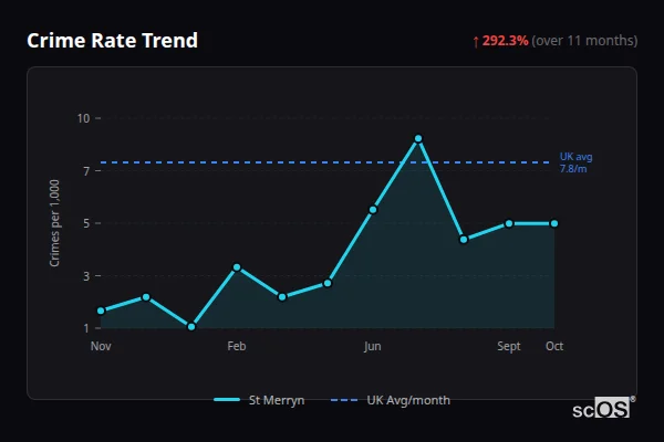 Crime Rate Trend for St Merryn - showing 292.3% increase over 11 months