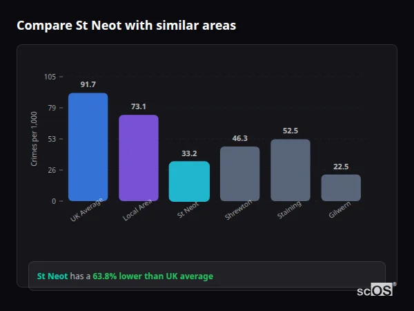 Compare St Neot with similar populations Compare St Neot with similar populations - St Neot crime rate is 63.8% lower than UK average