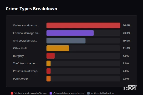 Crime Types Breakdown - St Neot Crime Types Breakdown for St Neot - showing Violence and sexual offences (36%), Criminal damage and arson (23%), Anti-social behaviour (19%)