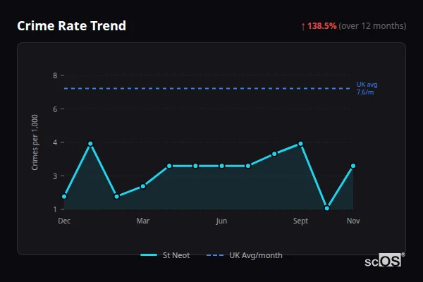 Crime Rate Trend - St Neot Crime Rate Trend for St Neot - showing 138.5% increase over 12 months