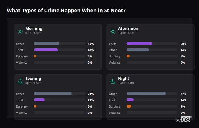 What Types of Crime Happen When in St Neot? Crime types by time period for St Neot - showing breakdown of burglary, violence, theft, and vehicle crime by morning, afternoon, evening, and night