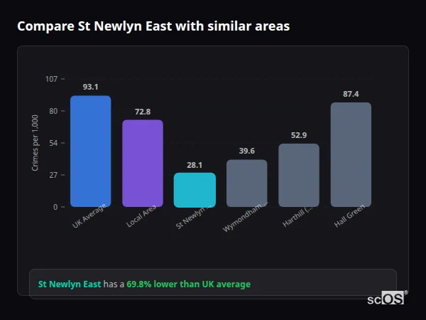 Compare St Newlyn East with similar populations Compare St Newlyn East with similar populations - St Newlyn East crime rate is 69.8% lower than UK average