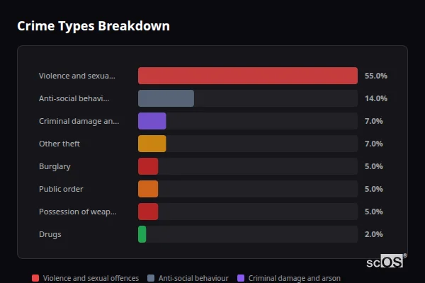 Crime Types Breakdown - St Newlyn East Crime Types Breakdown for St Newlyn East - showing Violence and sexual offences (55%), Anti-social behaviour (14%), Criminal damage and arson (7%)