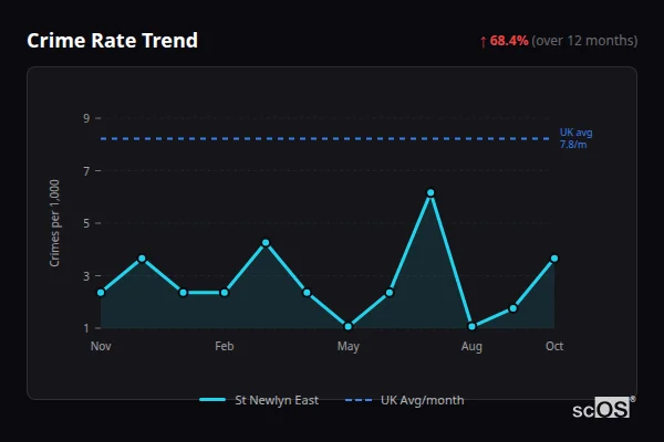 Crime Rate Trend - St Newlyn East Crime Rate Trend for St Newlyn East - showing 68.4% increase over 12 months