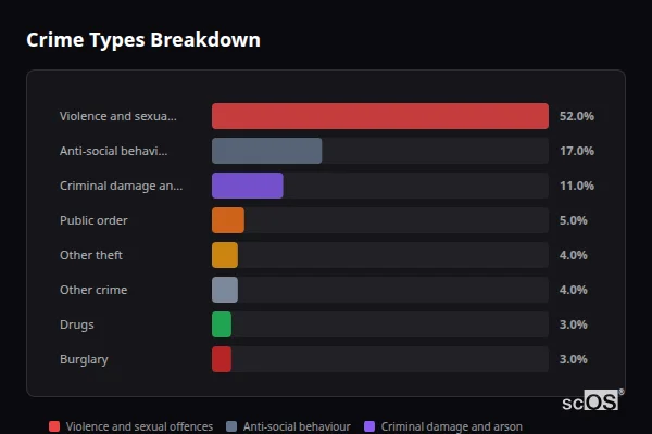 Crime Types Breakdown for St Stephen - showing Violence and sexual offences (52%), Anti-social behaviour (17%), Criminal damage and arson (11%)