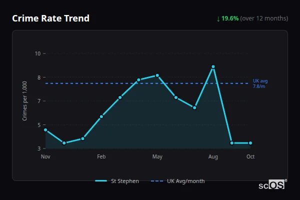Crime Rate Trend for St Stephen - showing 19.6% decrease over 12 months