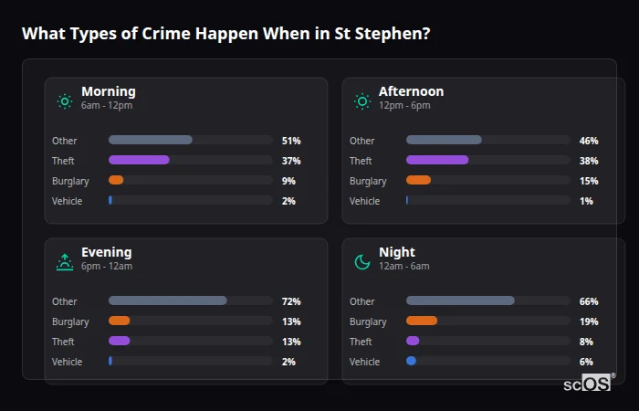 Crime types by time period for St Stephen - showing breakdown of burglary, violence, theft, and vehicle crime by morning, afternoon, evening, and night