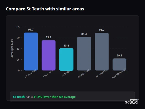 Compare St Teath with similar populations - St Teath crime rate is 41.8% lower than UK average