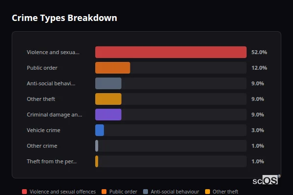 Crime Types Breakdown for St Teath - showing Violence and sexual offences (52%), Public order (12%), Anti-social behaviour (9%)