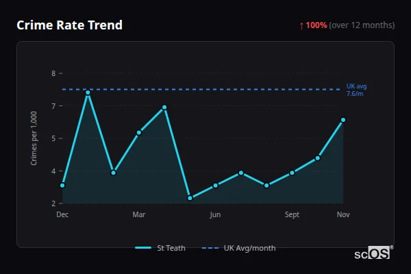 Crime Rate Trend for St Teath - showing 100% increase over 12 months