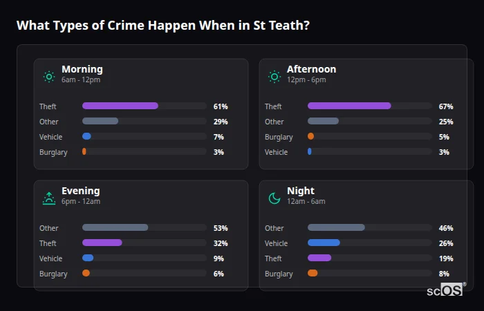 Crime types by time period for St Teath - showing breakdown of burglary, violence, theft, and vehicle crime by morning, afternoon, evening, and night