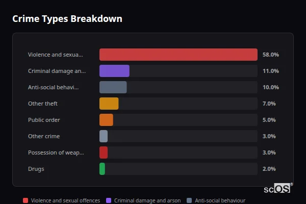 Crime Types Breakdown for Stithians - showing Violence and sexual offences (58%), Criminal damage and arson (11%), Anti-social behaviour (10%)