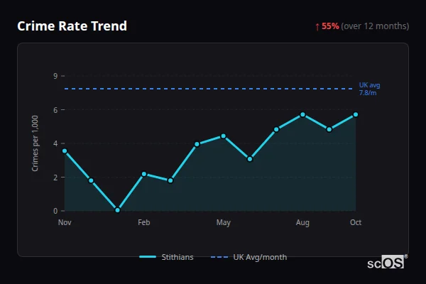 Crime Rate Trend for Stithians - showing 55% increase over 12 months