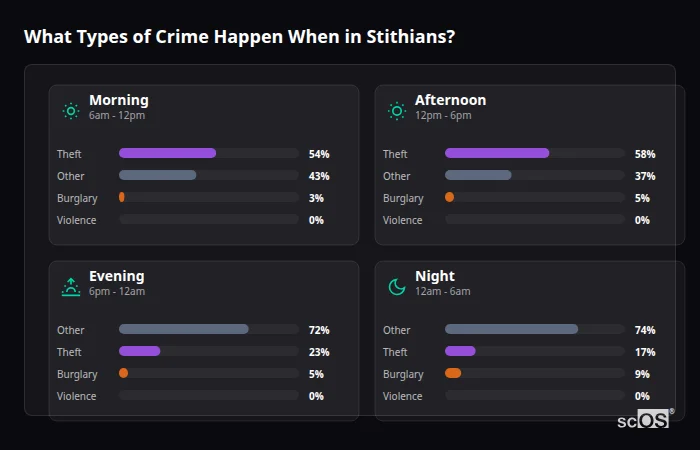 Crime types by time period for Stithians - showing breakdown of burglary, violence, theft, and vehicle crime by morning, afternoon, evening, and night
