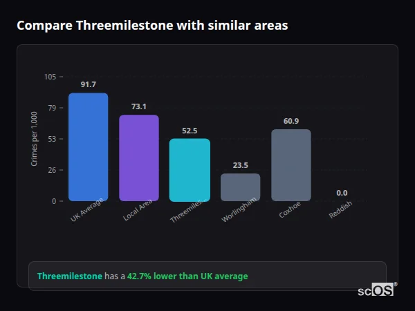 Compare Threemilestone with similar populations - Threemilestone crime rate is 42.7% lower than UK average