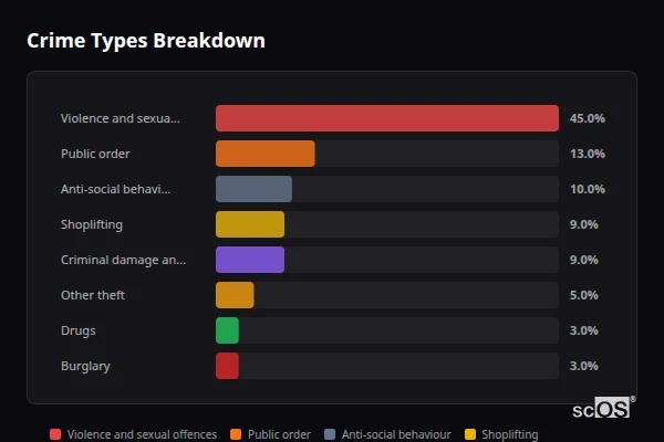 Crime Types Breakdown for Threemilestone - showing Violence and sexual offences (45%), Public order (13%), Anti-social behaviour (10%)