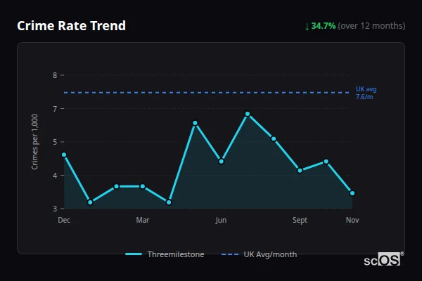 Crime Rate Trend for Threemilestone - showing 34.7% decrease over 12 months