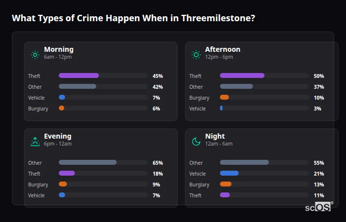 Crime types by time period for Threemilestone - showing breakdown of burglary, violence, theft, and vehicle crime by morning, afternoon, evening, and night