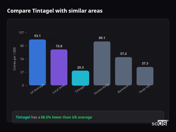 Compare Tintagel with similar populations - Tintagel crime rate is 68.5% lower than UK average