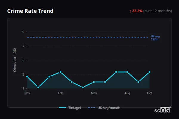Crime Rate Trend for Tintagel - showing 22.2% increase over 12 months