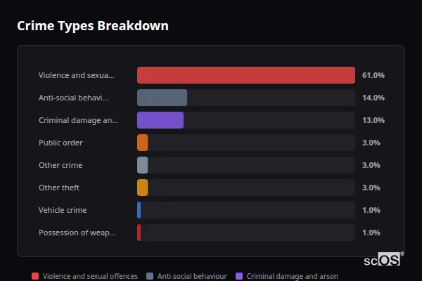 Crime Types Breakdown for Tolvaddon - showing Violence and sexual offences (61%), Anti-social behaviour (14%), Criminal damage and arson (13%)