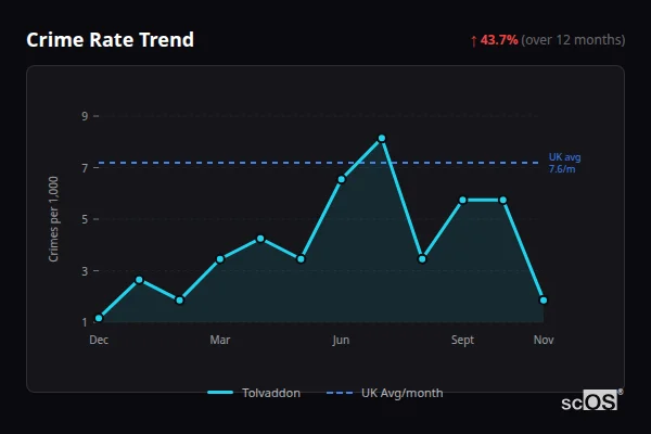 Crime Rate Trend for Tolvaddon - showing 43.7% increase over 12 months