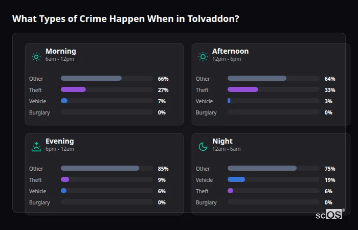 Crime types by time period for Tolvaddon - showing breakdown of burglary, violence, theft, and vehicle crime by morning, afternoon, evening, and night