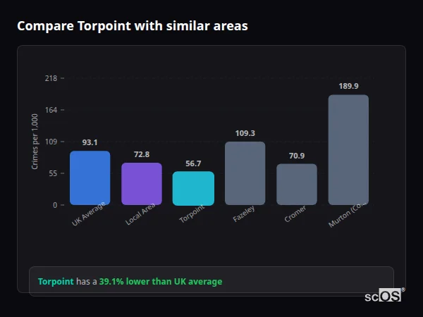 Compare Torpoint with similar populations - Torpoint crime rate is 39.1% lower than UK average