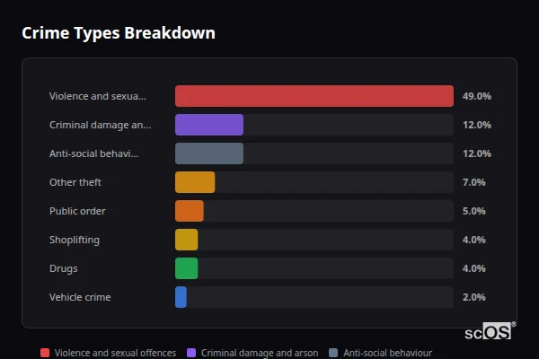 Crime Types Breakdown for Torpoint - showing Violence and sexual offences (49%), Criminal damage and arson (12%), Anti-social behaviour (12%)